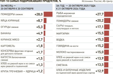 ���� �� ��������� � �����: ������� ����� � ����������� ����� � 2025 ����